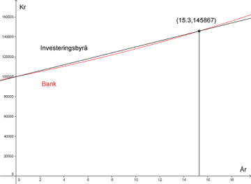 Figuren viser avkastningen på Petters arv, avhengig om han plasserer pengene i investeringsbyrået eller i banken. I begynnelsen er avkastningen størst med investeringsbyrået (lineær vekst), men etter 15,3 år er banken mest lønnsom (eksponentiell vekst).